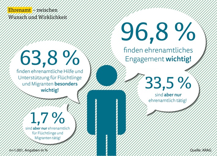 ARAG Trend Frühjahr 2015